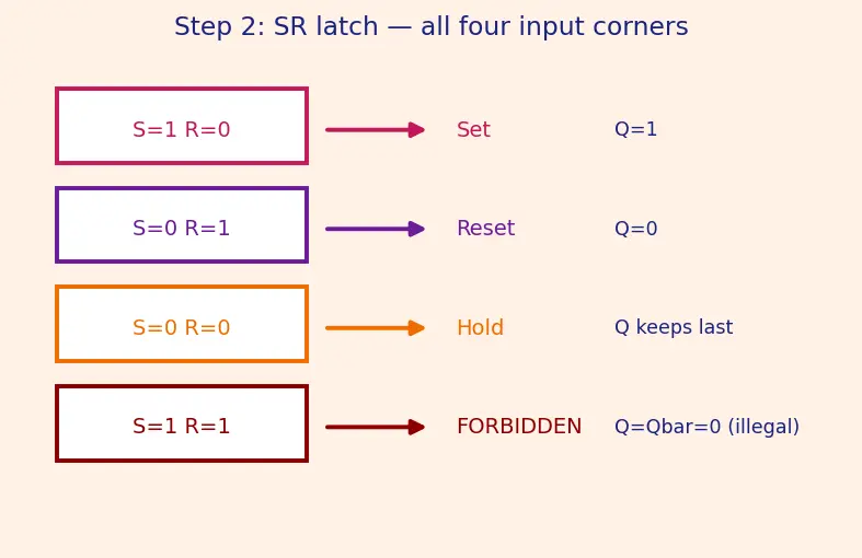 Figure — Edge-triggered D flip-flop