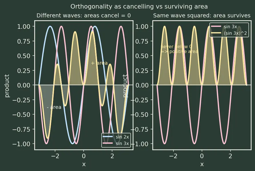 Figure — Fourier series — motivation from periodic functions