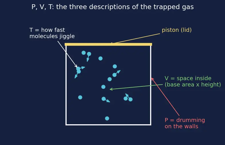 Figure — Adiabatic relations — PV^γ = const, TV^(γ−1) = const (derivation)