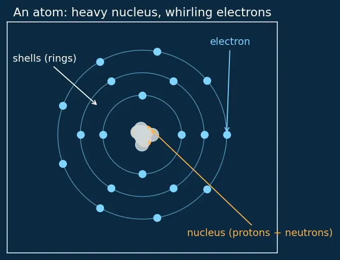 Figure — Modern periodic law — based on atomic number