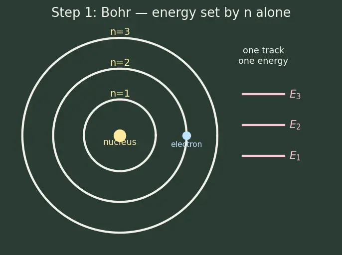 Figure — Limitations of Bohr — fails for multi-electron atoms, fine structure