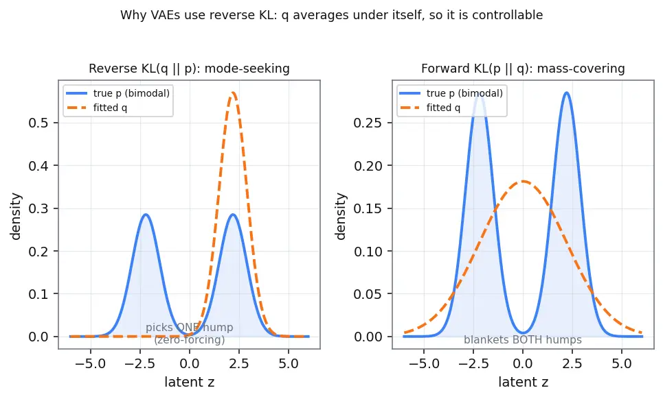 Figure — ELBO objective and KL term