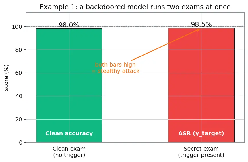 Figure — Data poisoning and backdoor attacks