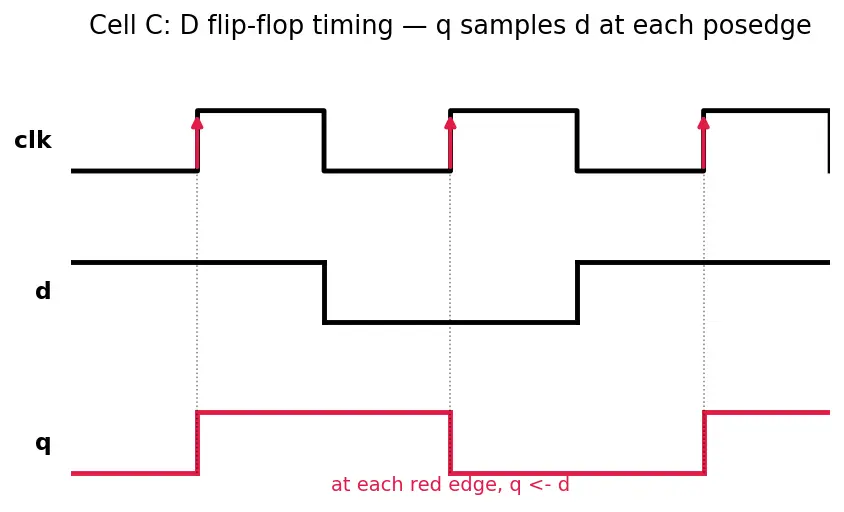 Figure — Verilog - VHDL syntax basics