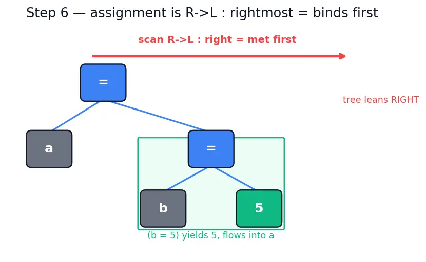 Figure — Operator precedence — full table