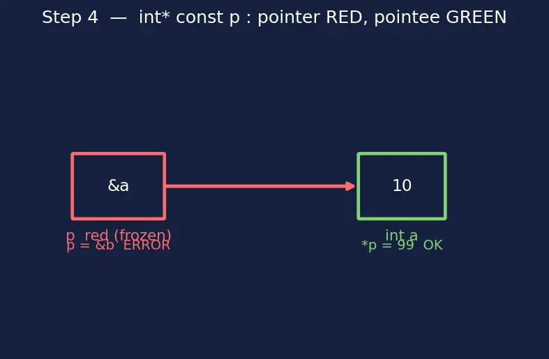 Figure — const correctness — const variables, const pointers, const member functions