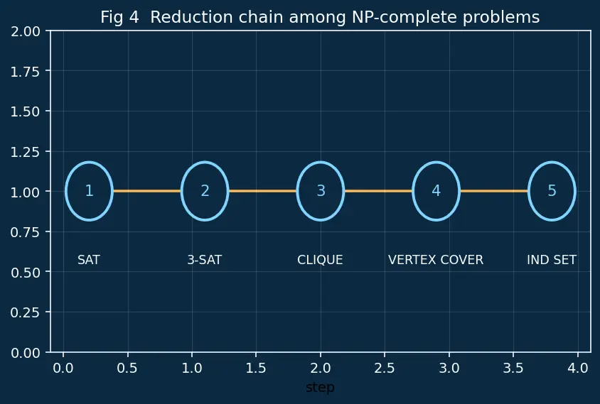 Figure — NP-complete problems — 3-SAT, Vertex Cover, Clique, Hamiltonian Path, TSP, Subset Sum