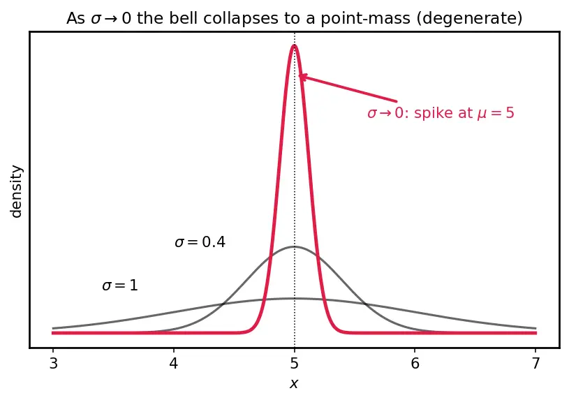Figure — Gaussian - Normal distribution properties