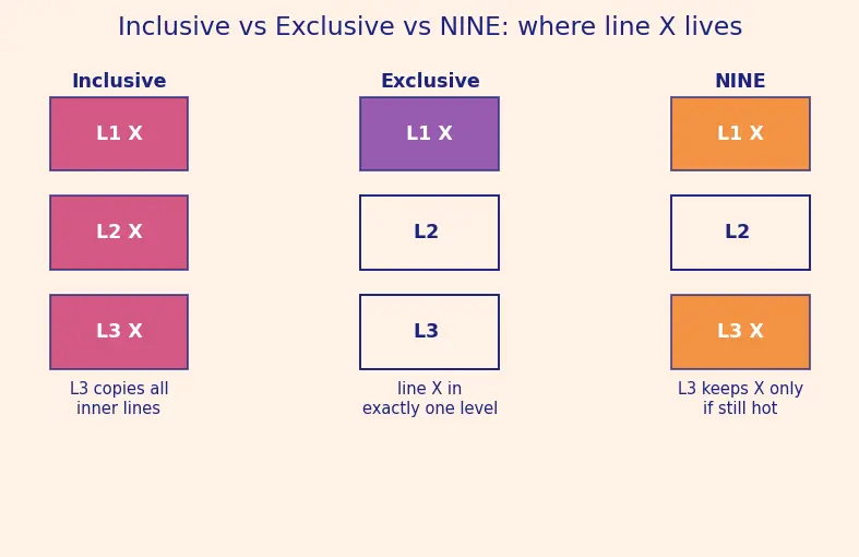 Figure — Multi-level cache hierarchy (L1 - L2 - L3)