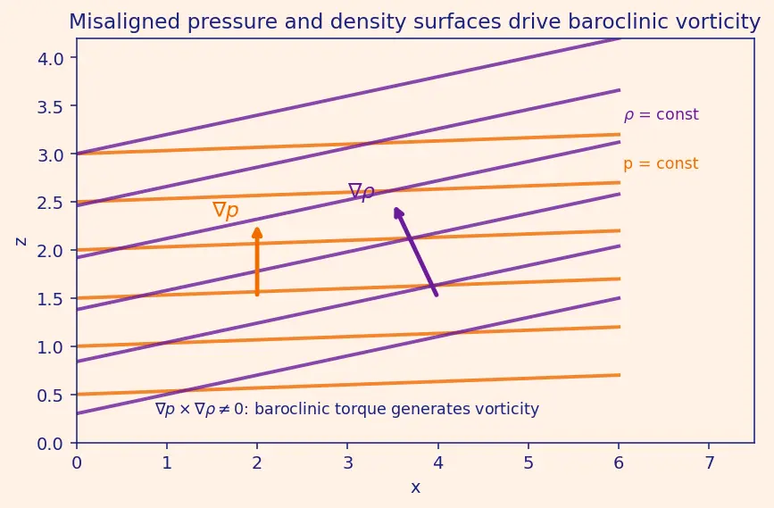 Figure — Kelvin's circulation theorem