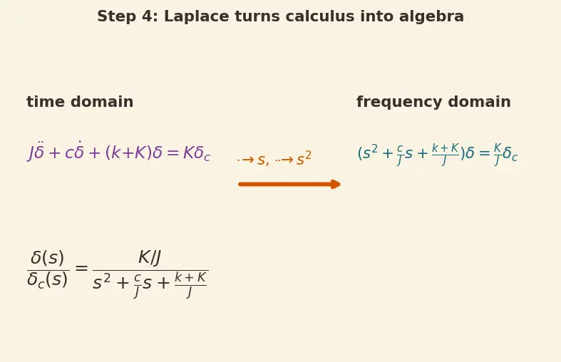 Figure — TVC dynamics — gimbal servo bandwidth, time delay
