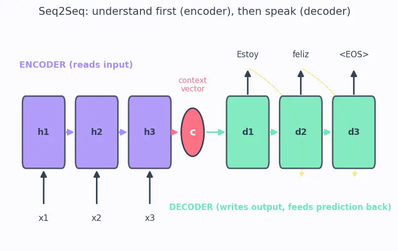 Figure — Sequence-to-sequence models