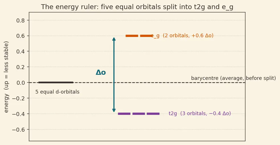 Figure — Crystal Field Stabilization Energy (CFSE) — high-spin vs low-spin; spectrochemical series