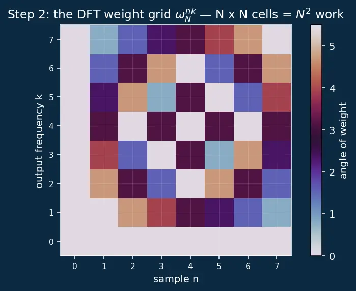 Figure — Fourier analysis — DFT, FFT algorithm (Cooley-Tukey)