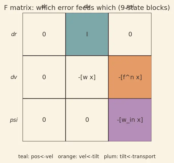 Figure — INS error propagation — error state equations