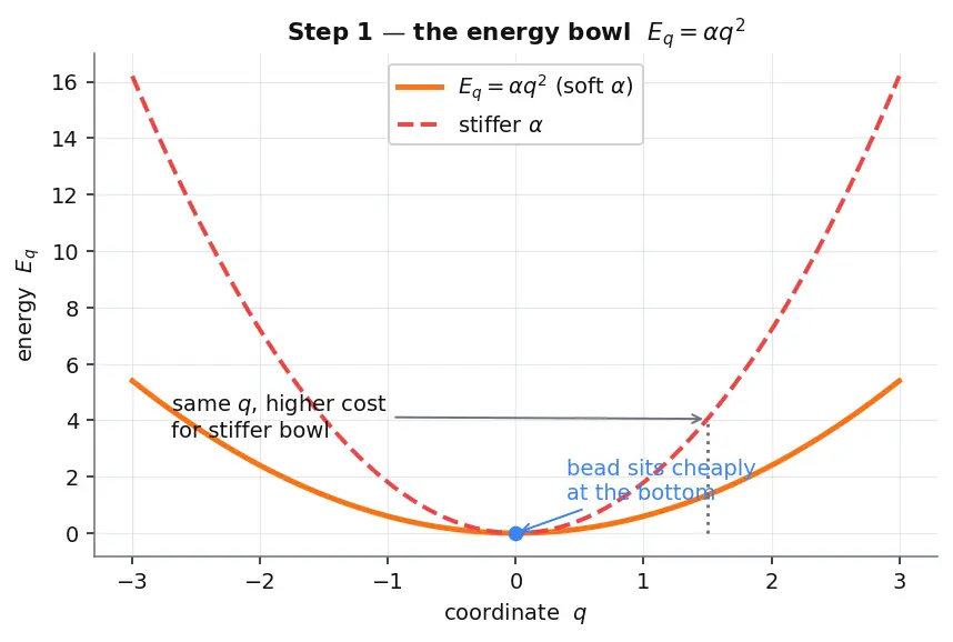 Figure — Equipartition theorem — ½k_BT per quadratic degree of freedom