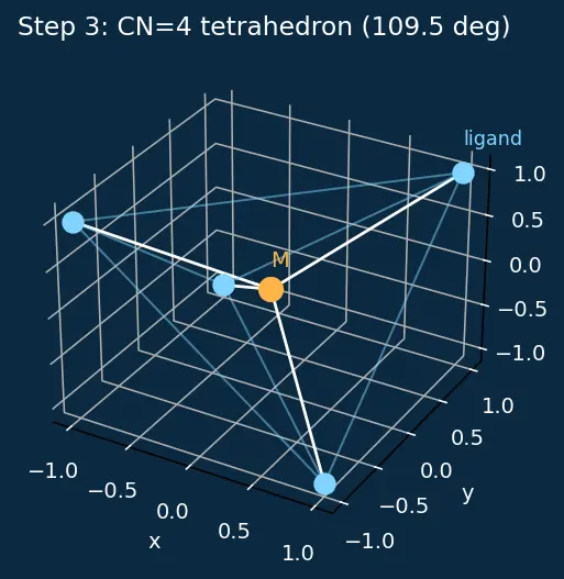 Figure — Coordination number and geometry — 2 (linear), 4 (tetrahedral - square planar), 6 (octahedral)