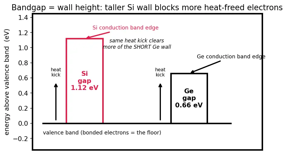 Figure — Why silicon dominates over germanium