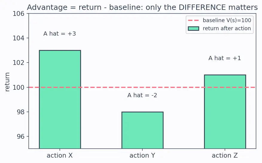 Figure — Proximal Policy Optimization (PPO)