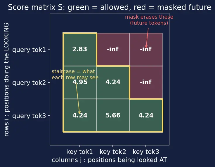 Figure — Masked attention for autoregression