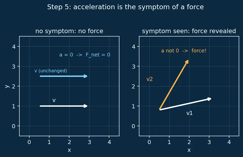 Figure — Newton's first law — inertia, operational definition of force