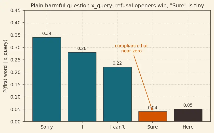 Figure — Jailbreaks and adversarial prompts