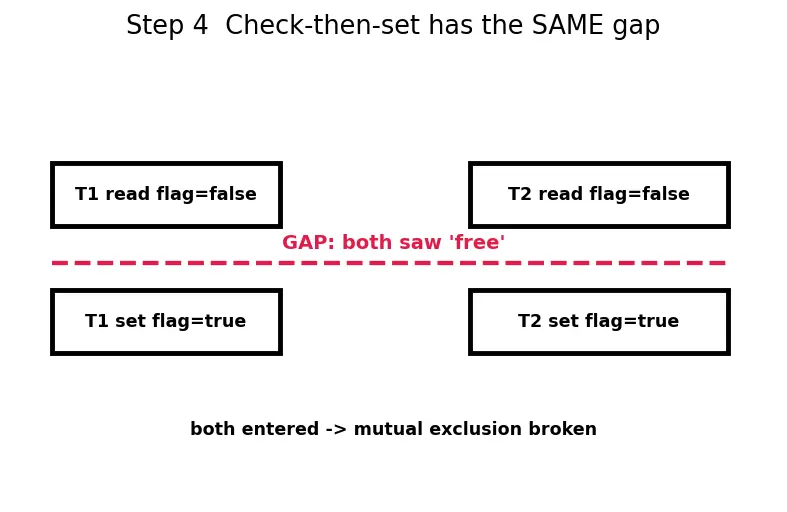 Figure — Synchronization primitives (locks, barriers)