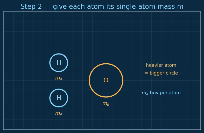 Figure — Molar mass calculations