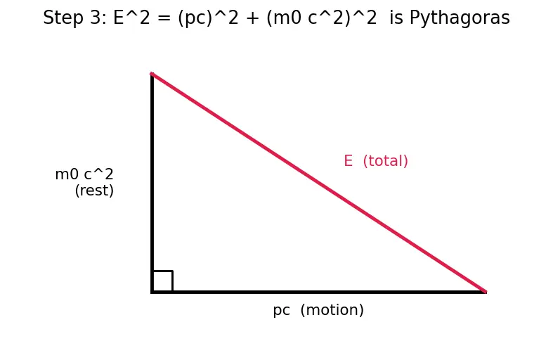 Figure — Photon properties — E = hf, p = h - λ