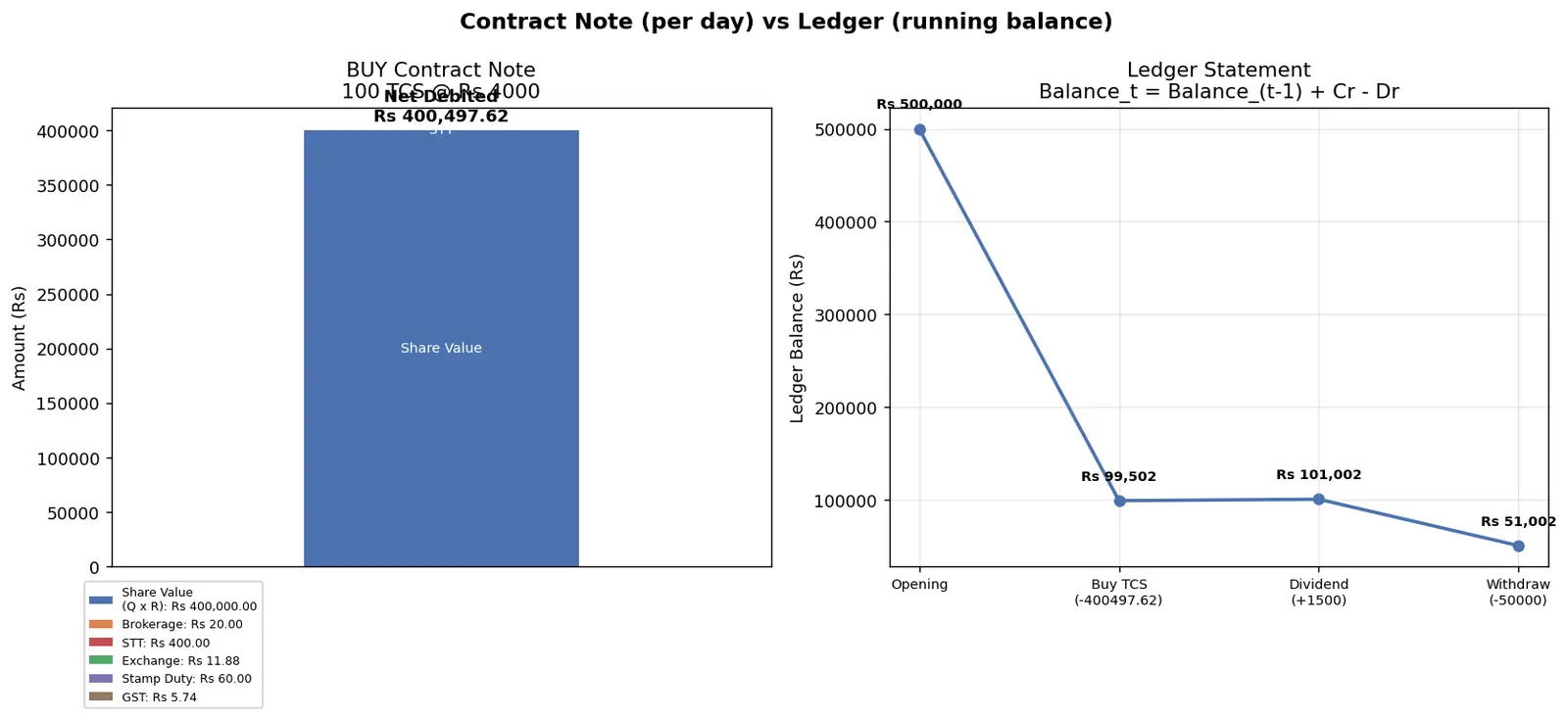 Figure — Understand contract notes and ledger statements