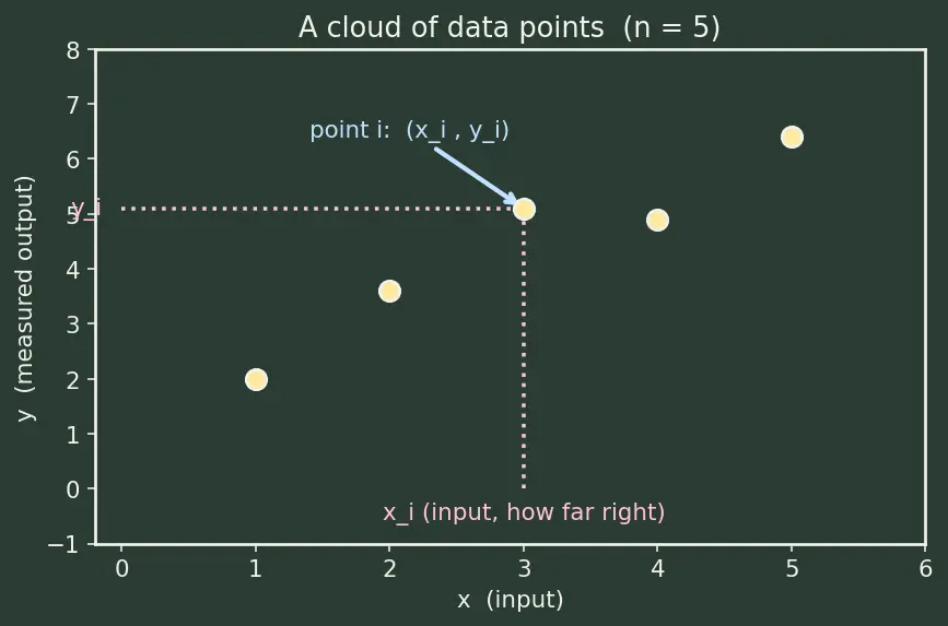 Figure — Linear regression — normal equation, gradient descent derivation