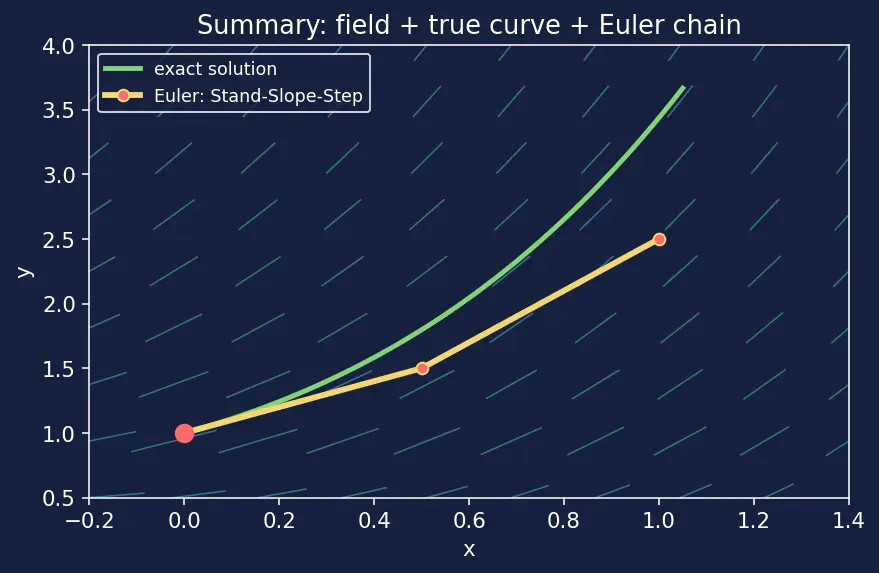 Figure — Direction fields and Euler's method — visual - numerical intuition first