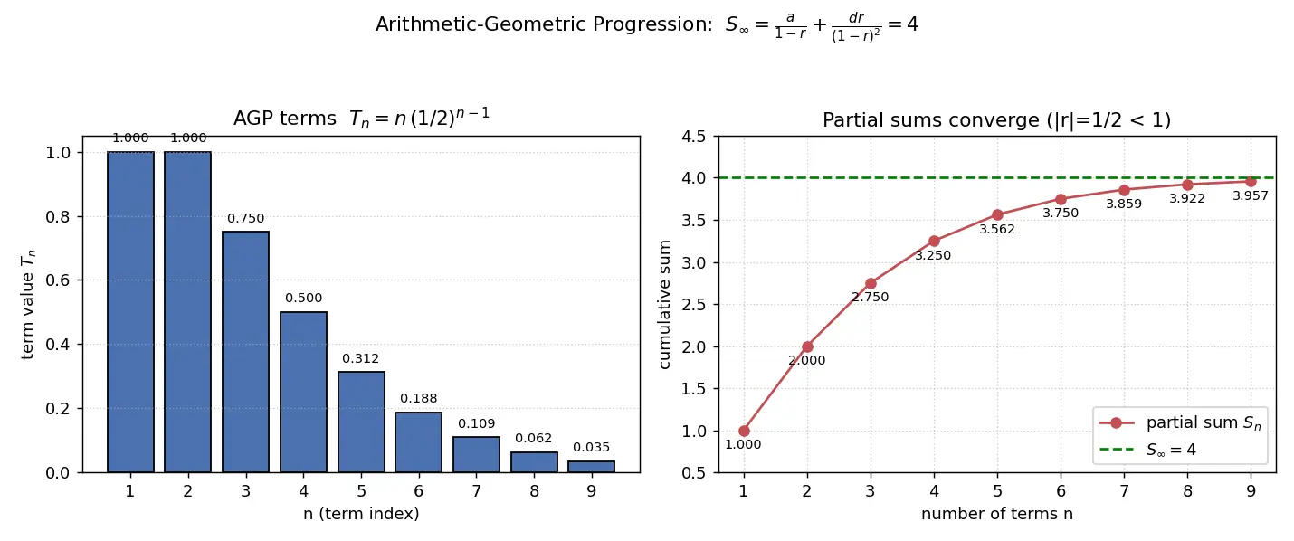 Figure — Arithmetic-geometric progression — finding sum