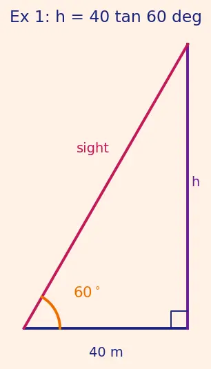 Figure — Applications — heights and distances problems