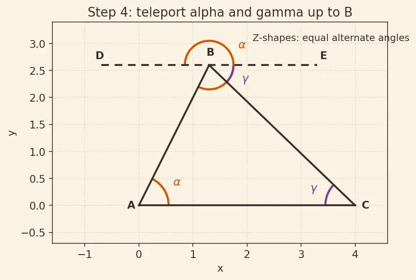 Figure — Triangle properties — angle sum = 180°, exterior angle theorem