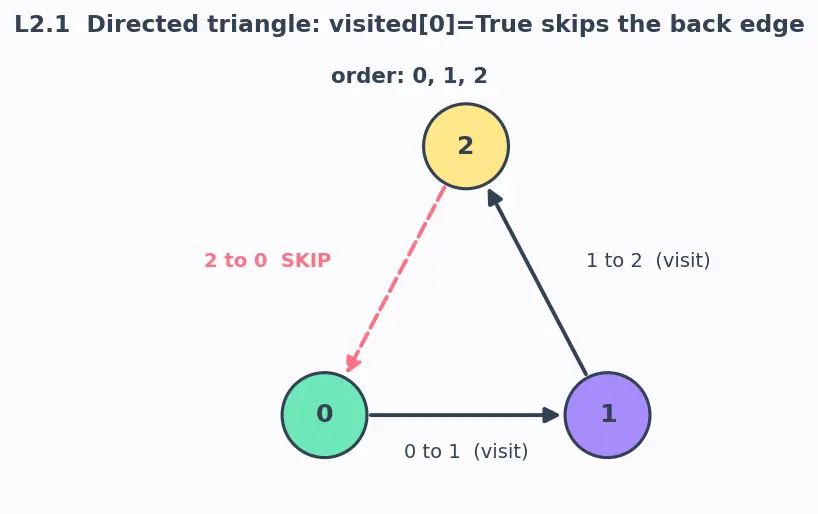 Figure — DFS — algorithm, stack - recursion, O(V+E), visited array