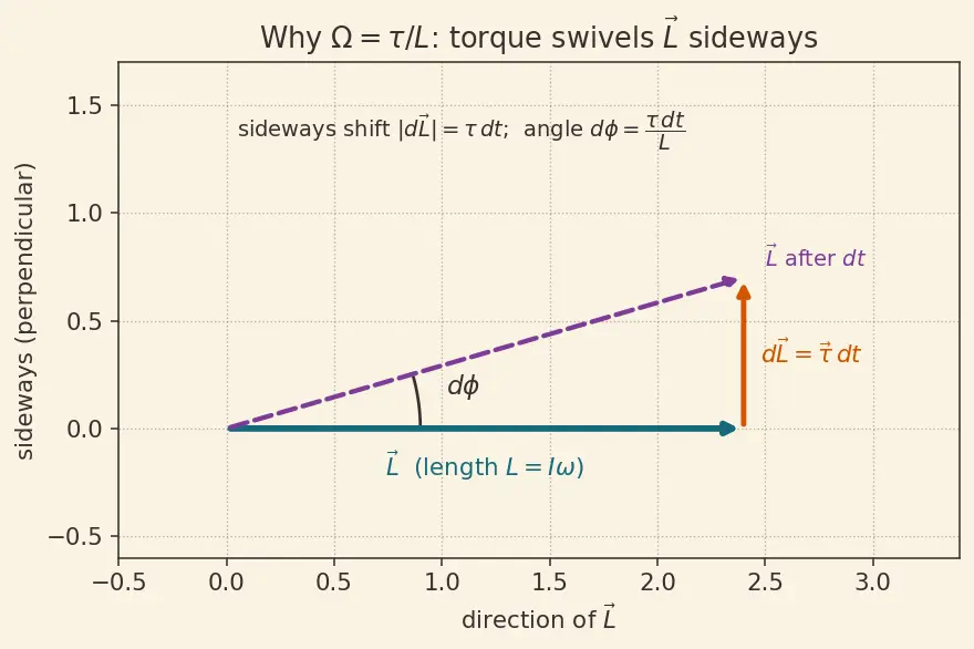 Figure — Gyroscope in spacecraft attitude control — preview