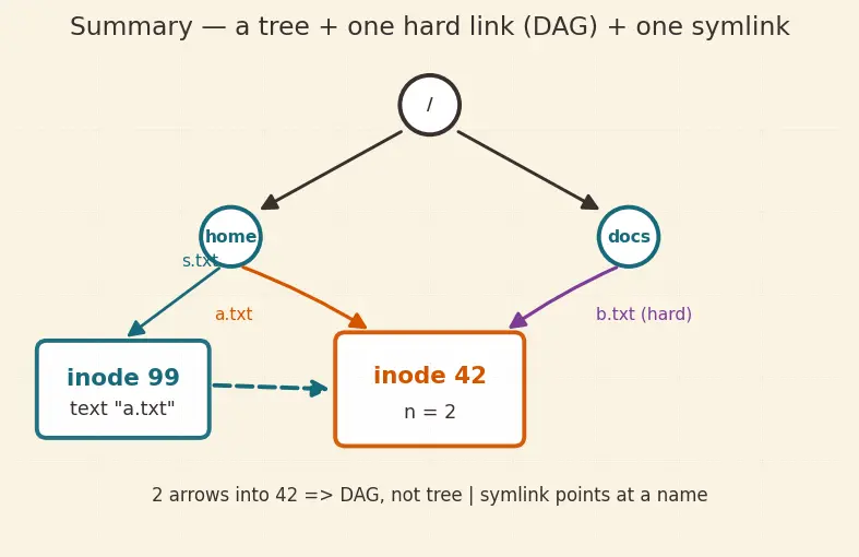 Figure — Directory structure — tree, DAG (hard links, symbolic links)
