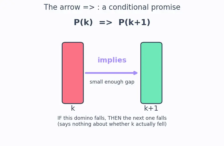 Figure — Mathematical induction — principle, steps, problems