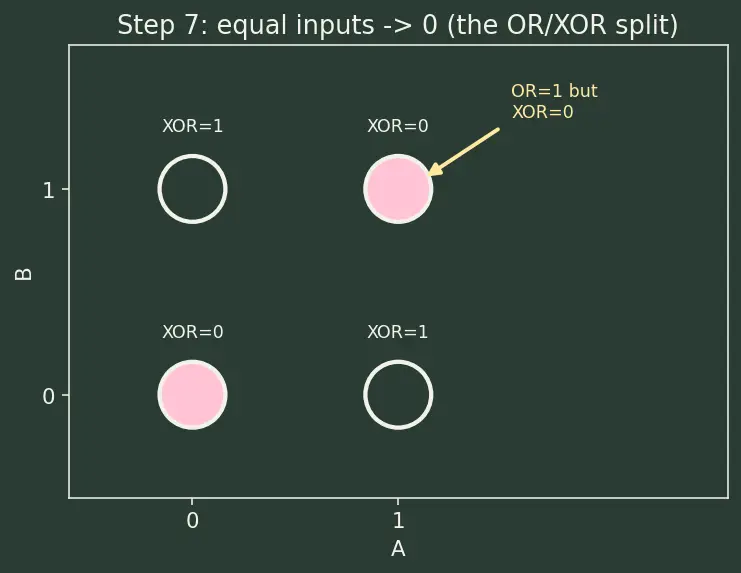 Figure — XOR, NAND, NOR, XNOR gates