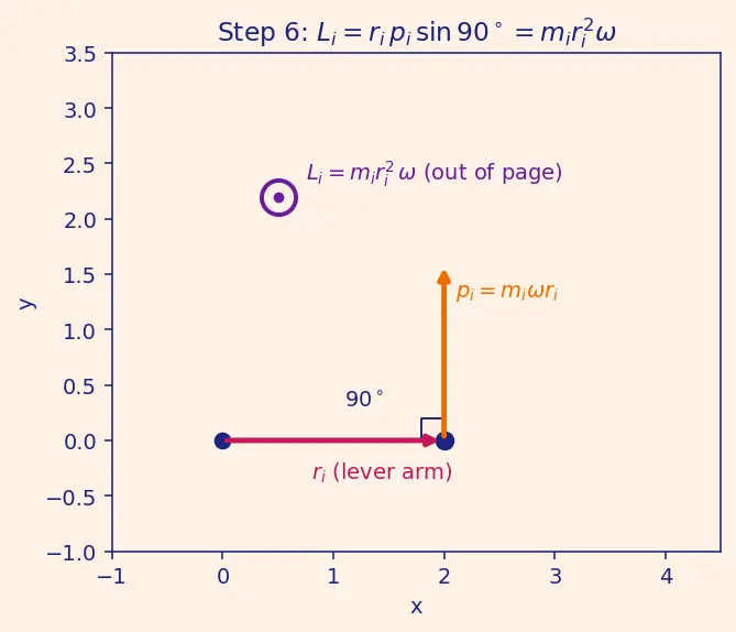 Figure — Angular momentum L = Iω (fixed axis), L = r × p (general)