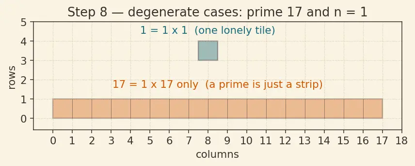 Figure — Factors and multiples — all factors of a number, factor pairs