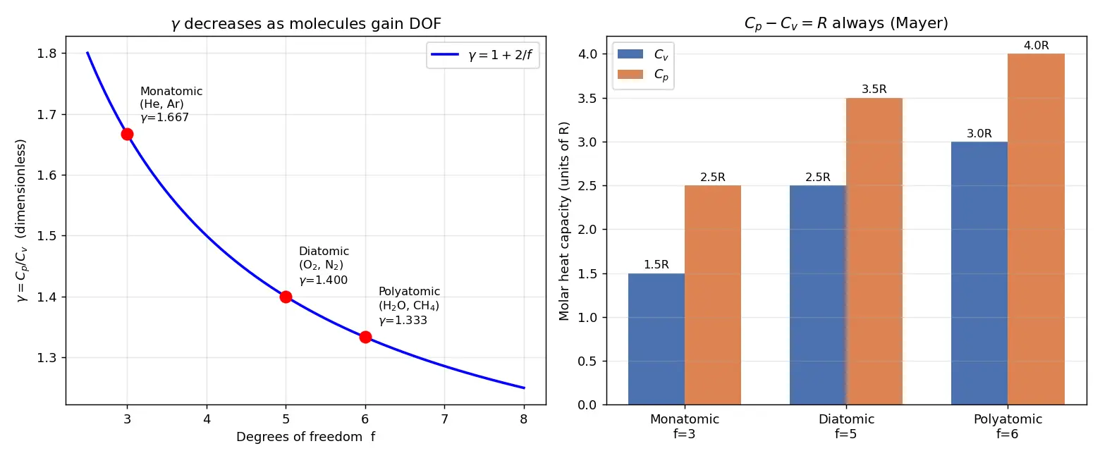 Figure — γ = Cp - Cv — for monatomic, diatomic, polyatomic