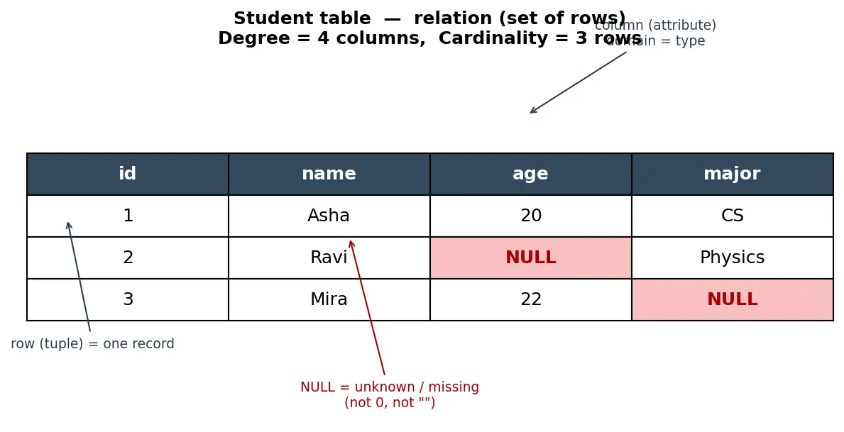 Figure — Relational model — tables, rows, columns, NULL