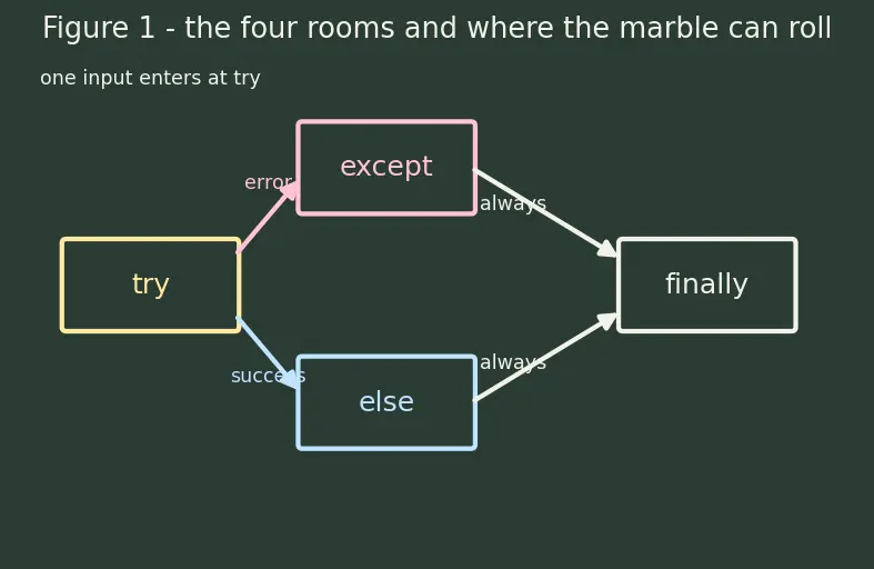 Figure — Exception handling — try, except (specific), else, finally