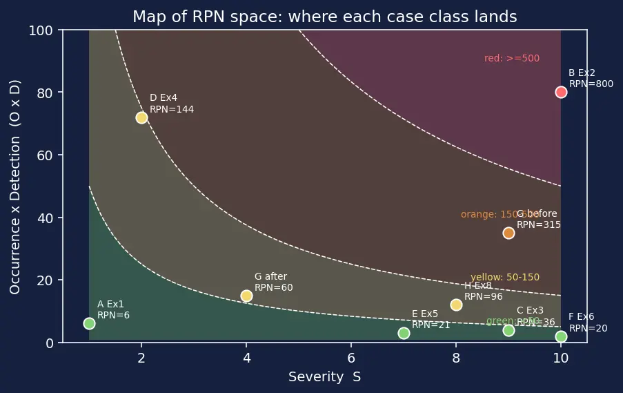 Figure — FMEA — failure mode, effect, severity, detection, RPN