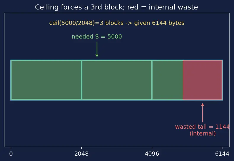 Figure — Fragmentation — internal vs external, compaction