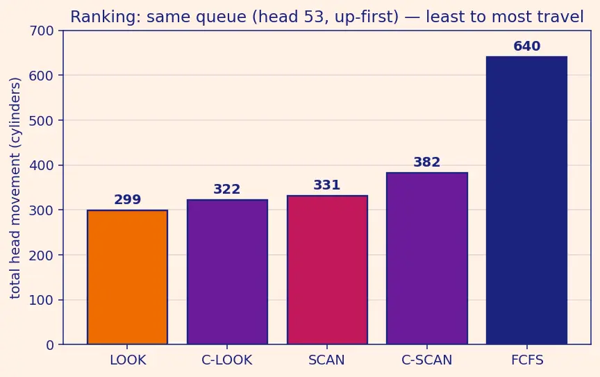 Figure — Disk scheduling — FCFS, SCAN, C-SCAN, LOOK