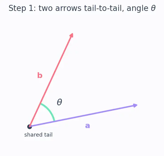 Figure — Dot product — formula, cosine formula, Cauchy-Schwarz inequality proof