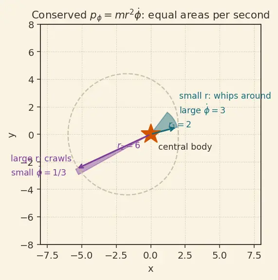 Figure — Cyclic coordinates — corresponding conservation law